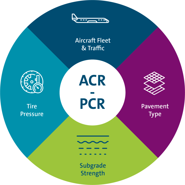 acr-pcr-what-does-it-mean-for-airports-naco