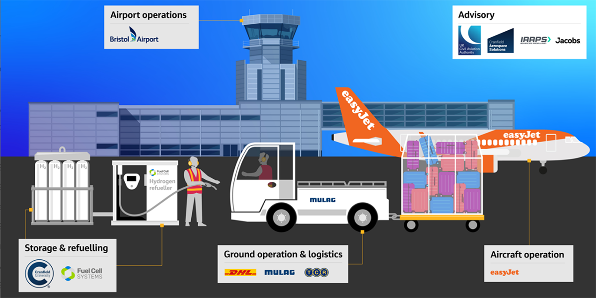 A ground-breaking airside hydrogen refuelling trial, led by easyJet and supported by Cranfield University and cross-industry partners, has been successfully completed at Bristol Airport