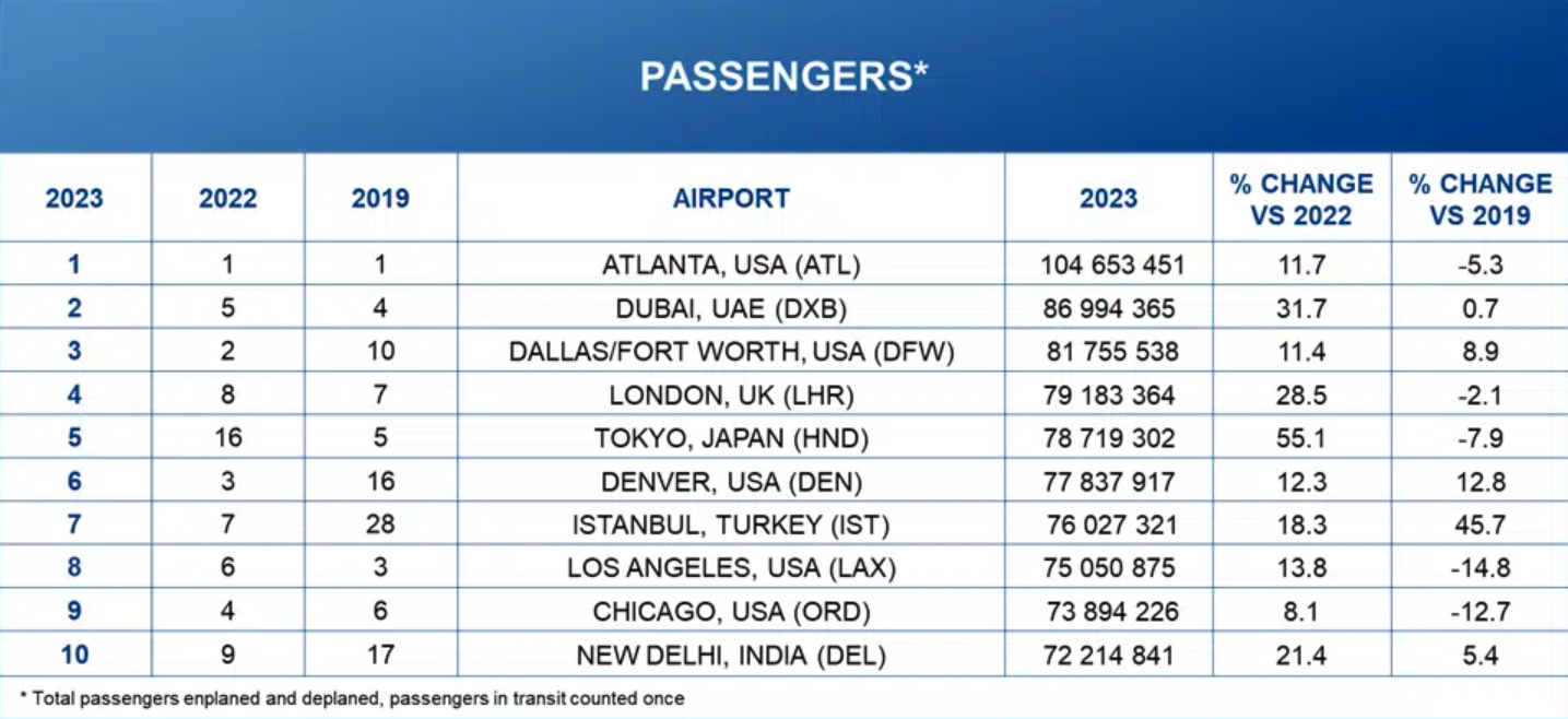 The top 10 airports for passenger numbers