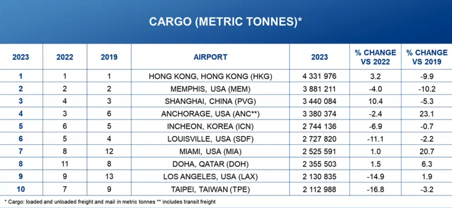 The top airports in 2023 for cargo traffic