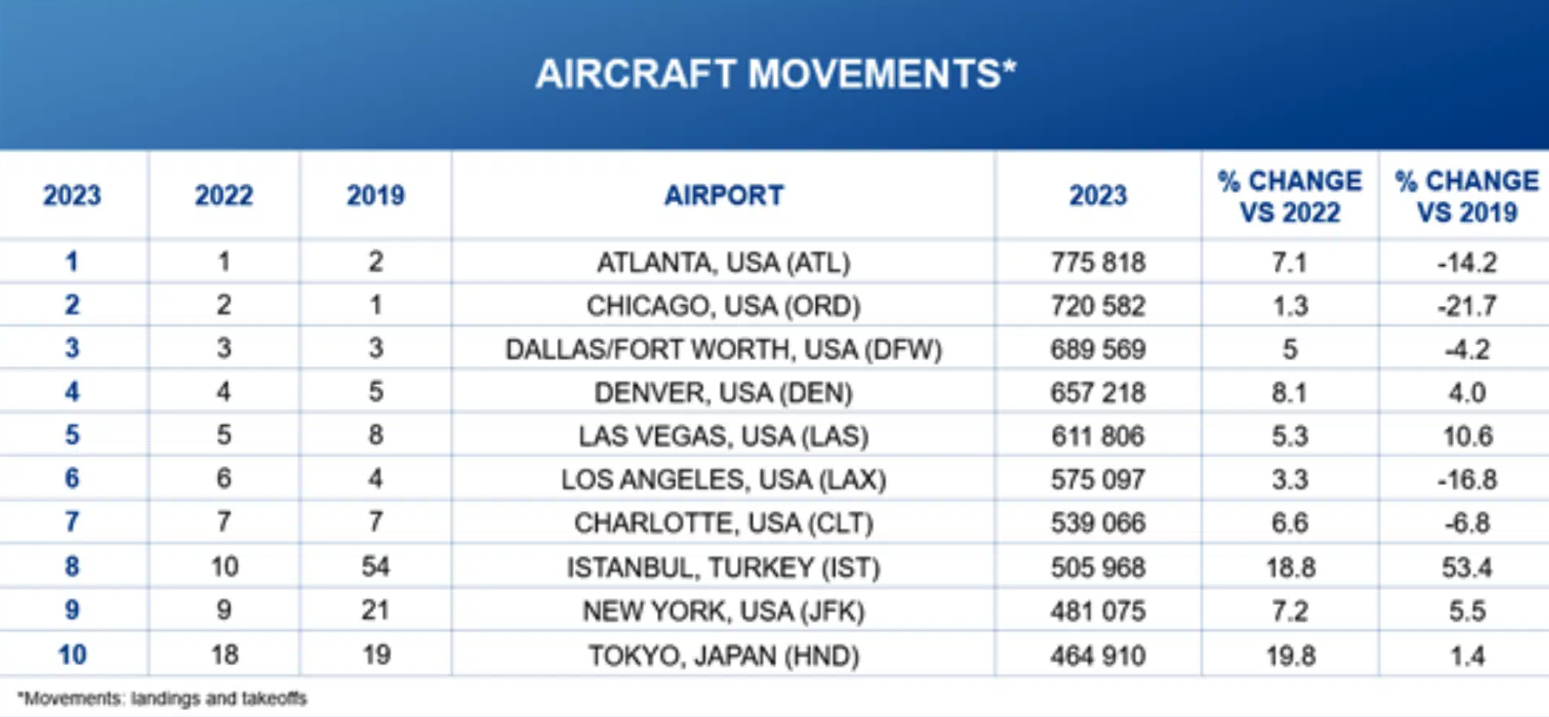 ACI's data on aircraft movements