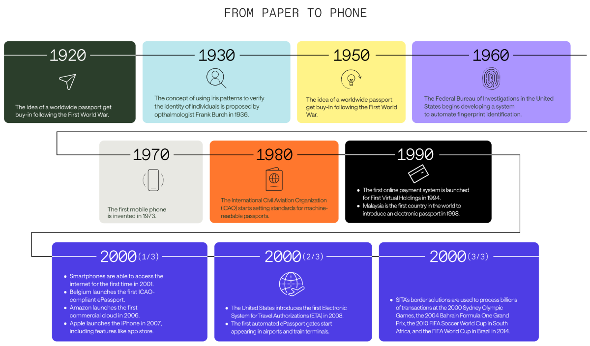 infographic explaining our decade-by-decade overview of some noteworthy technologies that continue to shape how we travel today.