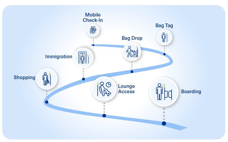 A graphic illustrates the passenger journey through an airport, represented by a wavy blue line with dotted stops. The process flows from left to right, featuring icons and labels for "Shopping," "Immigration," "Mobile Check-In," "Bag Drop," "Lounge Access," "Bag Tag," and "Boarding."