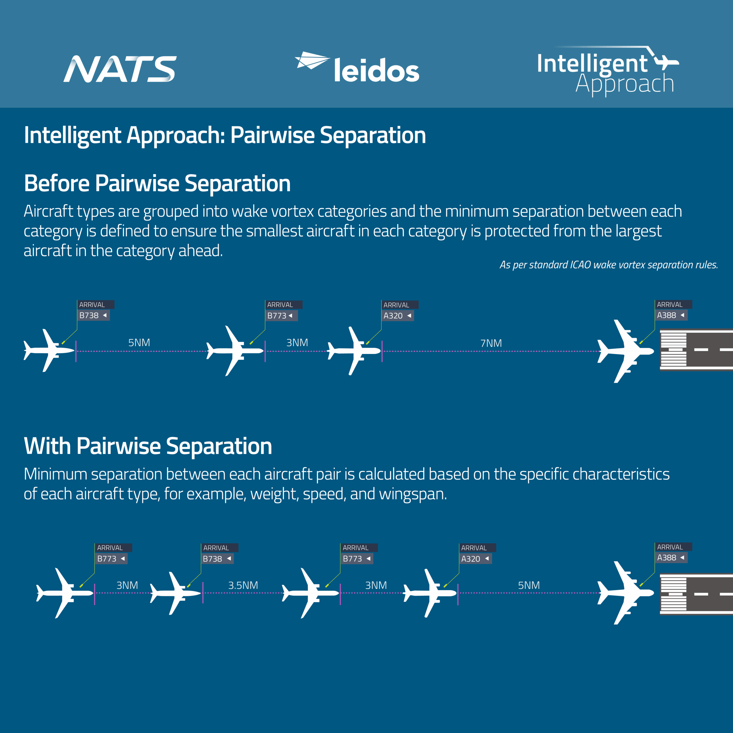 Pairwise is a new way of calculating the safe minimum separation between aircraft