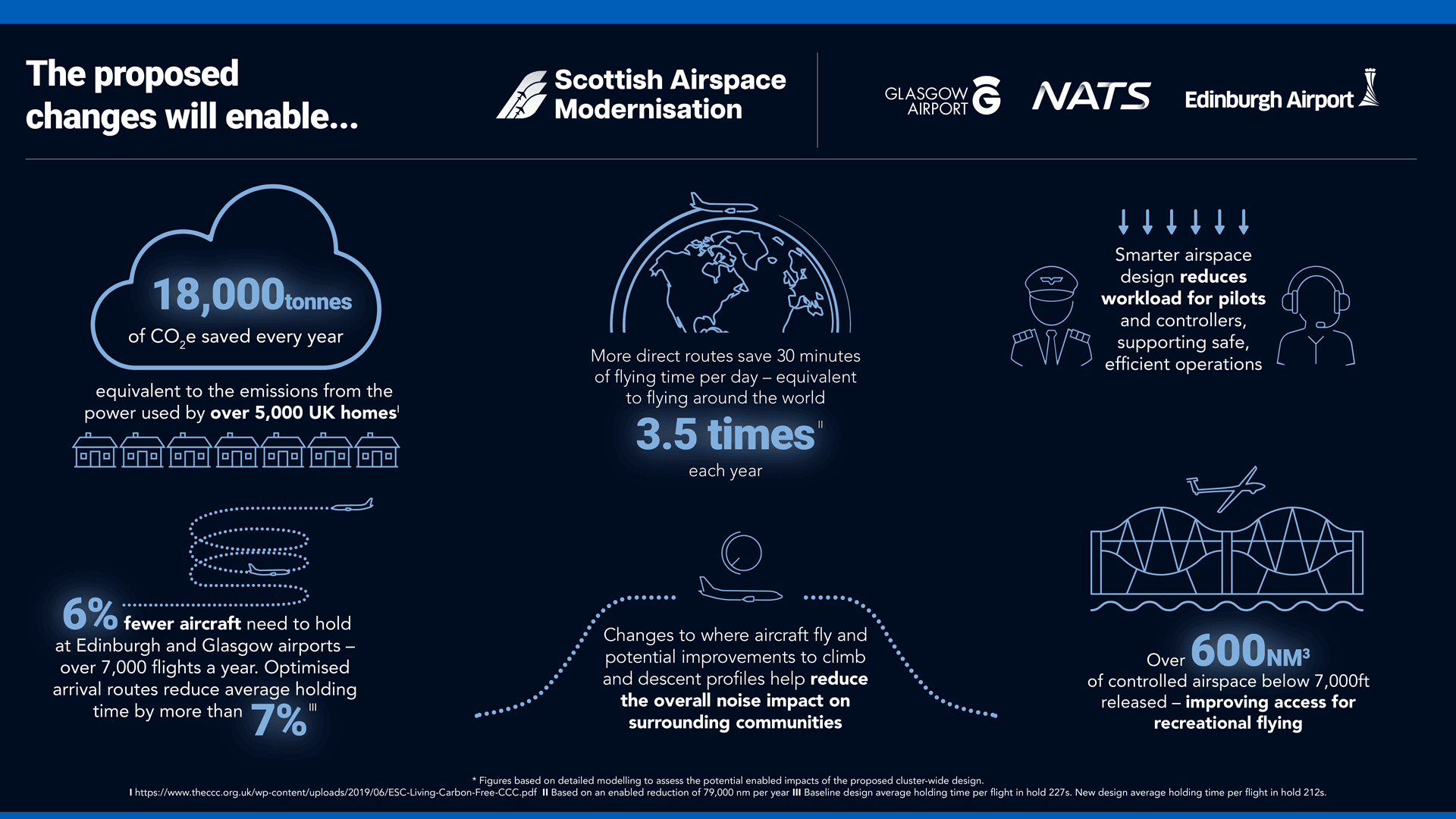 Scottish Airspace Modernisation Graphic