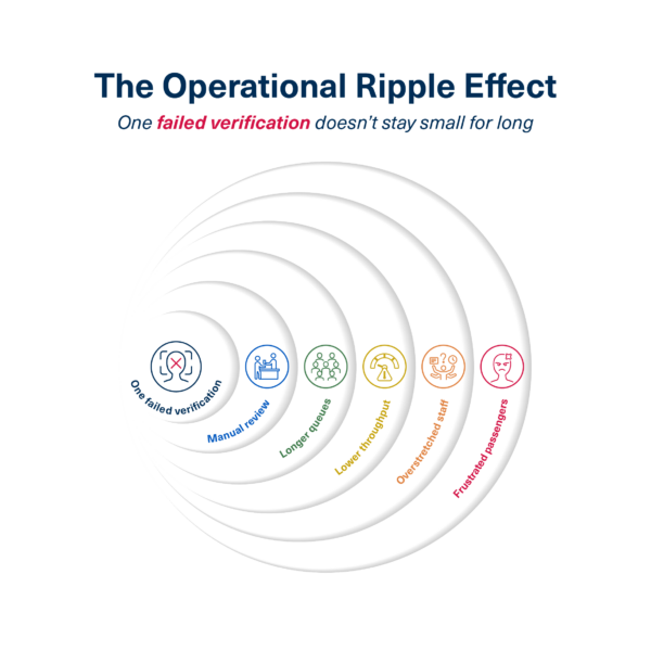 HID diagram titled The Operational Ripple Effect showing concentric circles spreading out from one failed verification to manual review, longer queues, lower throughput, overstretched staff and frustrated passengers, each stage marked with a coloured icon
